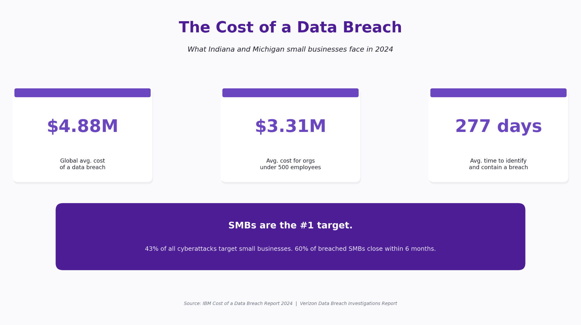 Infographic: The Cost of a Data Breach — $4.88M global average, $3.31M for orgs under 500 employees, 277 days to identify and contain. SMBs are the #1 target.
